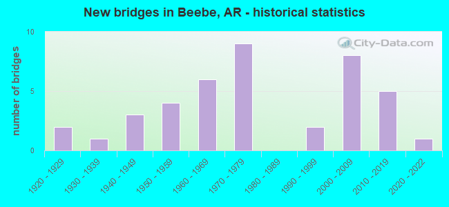 New bridges in Beebe, AR - historical statistics