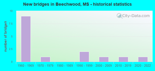 New bridges in Beechwood, MS - historical statistics
