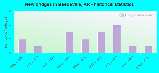 New bridges in Beedeville, AR - historical statistics
