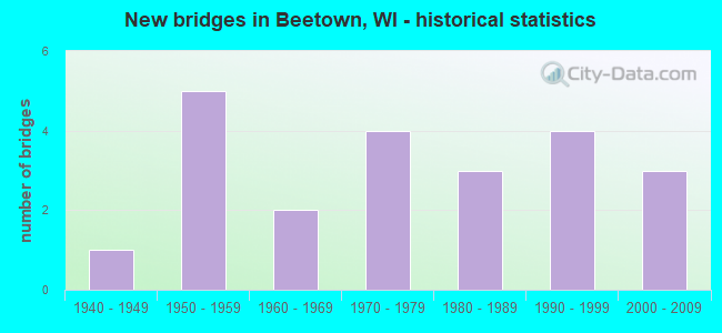 New bridges in Beetown, WI - historical statistics