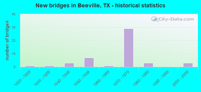 New bridges in Beeville, TX - historical statistics