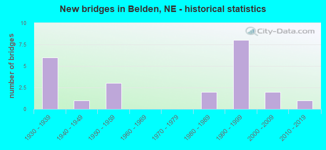 New bridges in Belden, NE - historical statistics