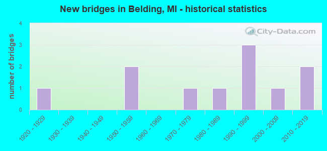 New bridges in Belding, MI - historical statistics