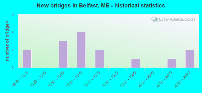 New bridges in Belfast, ME - historical statistics