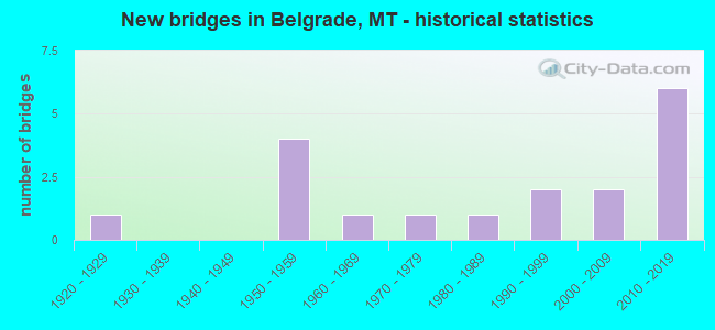 New bridges in Belgrade, MT - historical statistics