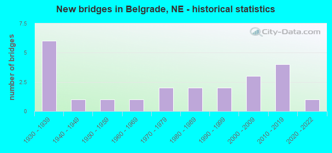 New bridges in Belgrade, NE - historical statistics