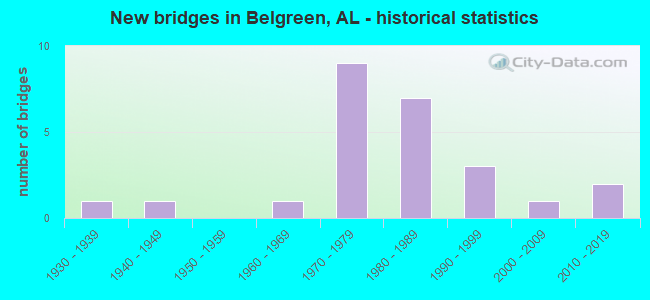New bridges in Belgreen, AL - historical statistics
