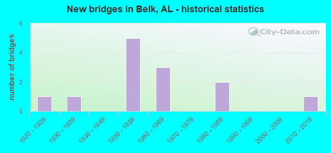 New bridges in Belk, AL - historical statistics