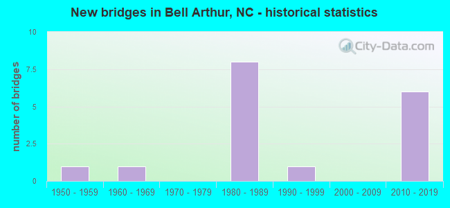 New bridges in Bell Arthur, NC - historical statistics