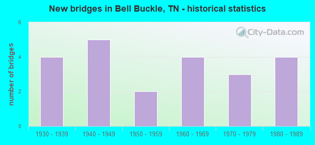 New bridges in Bell Buckle, TN - historical statistics