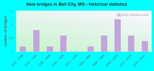 New bridges in Bell City, MO - historical statistics