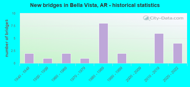 New bridges in Bella Vista, AR - historical statistics