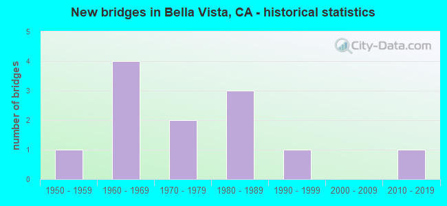 New bridges in Bella Vista, CA - historical statistics