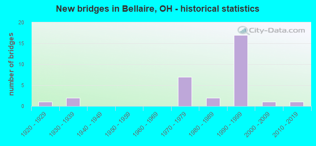 New bridges in Bellaire, OH - historical statistics