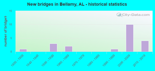 New bridges in Bellamy, AL - historical statistics