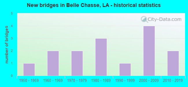 New bridges in Belle Chasse, LA - historical statistics