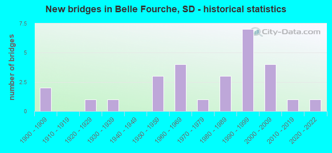 New bridges in Belle Fourche, SD - historical statistics