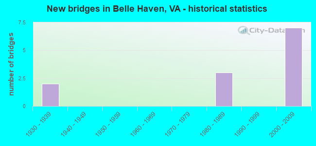 New bridges in Belle Haven, VA - historical statistics