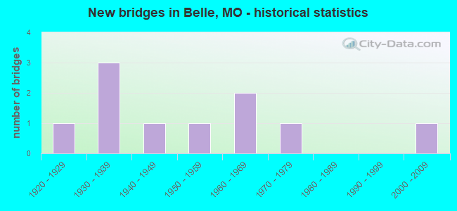 New bridges in Belle, MO - historical statistics