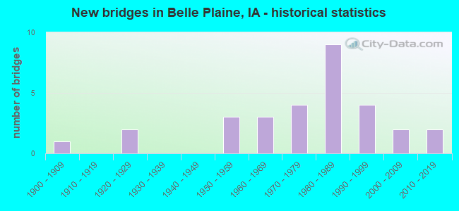 New bridges in Belle Plaine, IA - historical statistics