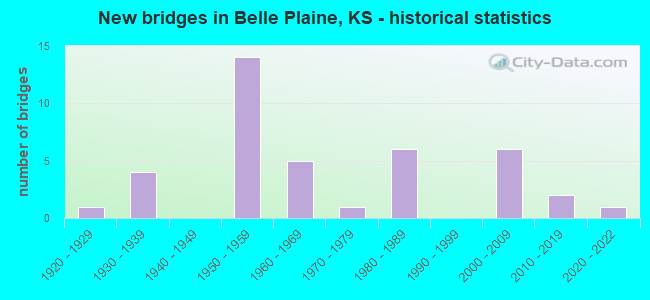 New bridges in Belle Plaine, KS - historical statistics