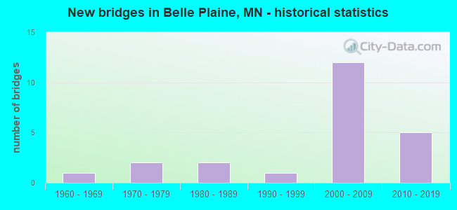 New bridges in Belle Plaine, MN - historical statistics