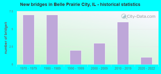 New bridges in Belle Prairie City, IL - historical statistics