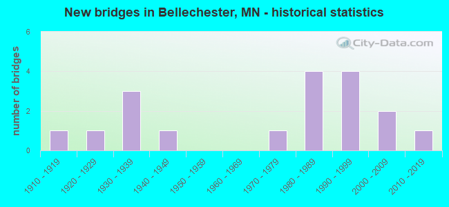 New bridges in Bellechester, MN - historical statistics