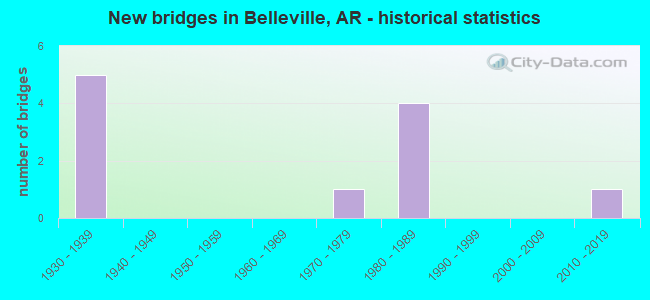 New bridges in Belleville, AR - historical statistics