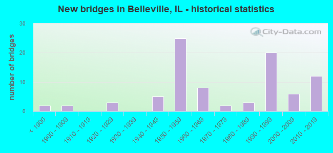 New bridges in Belleville, IL - historical statistics