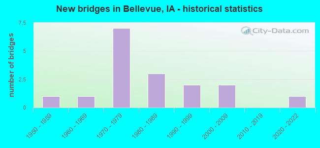 New bridges in Bellevue, IA - historical statistics