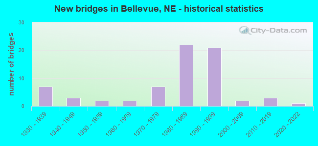 New bridges in Bellevue, NE - historical statistics