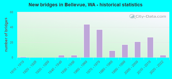 New bridges in Bellevue, WA - historical statistics