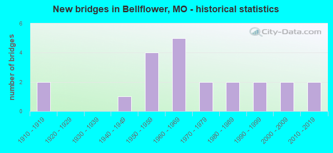 New bridges in Bellflower, MO - historical statistics