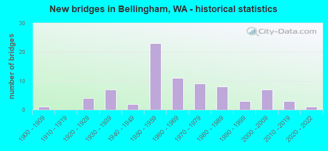 New bridges in Bellingham, WA - historical statistics