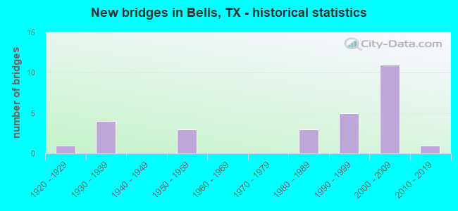 New bridges in Bells, TX - historical statistics