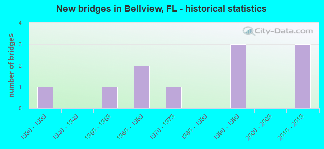 New bridges in Bellview, FL - historical statistics