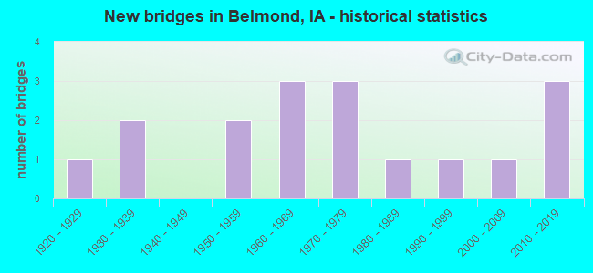 New bridges in Belmond, IA - historical statistics