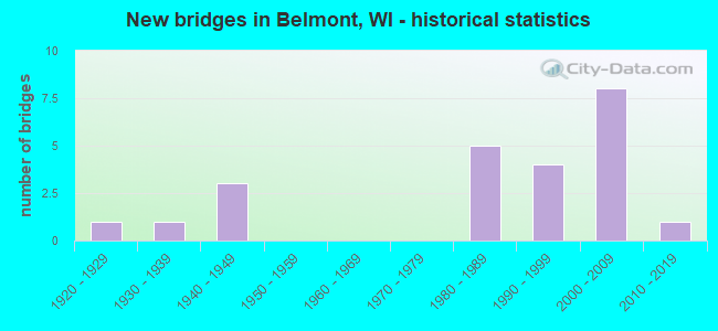 New bridges in Belmont, WI - historical statistics