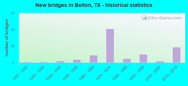New bridges in Belton, TX - historical statistics