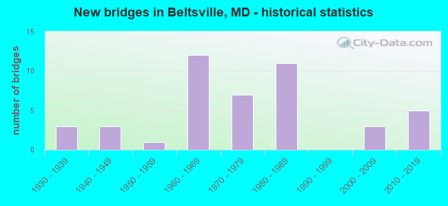 New bridges in Beltsville, MD - historical statistics