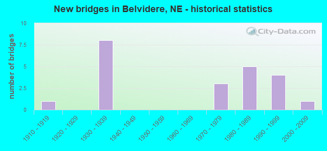 New bridges in Belvidere, NE - historical statistics