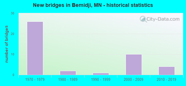 New bridges in Bemidji, MN - historical statistics