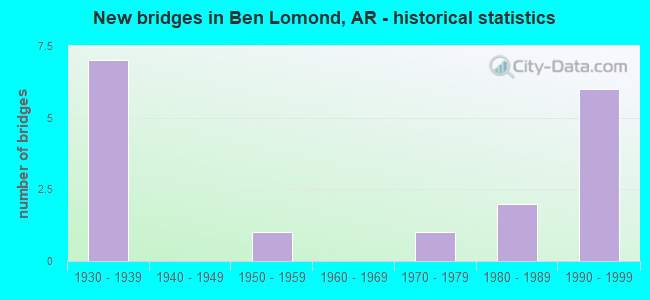 New bridges in Ben Lomond, AR - historical statistics