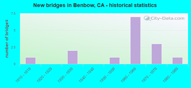 New bridges in Benbow, CA - historical statistics