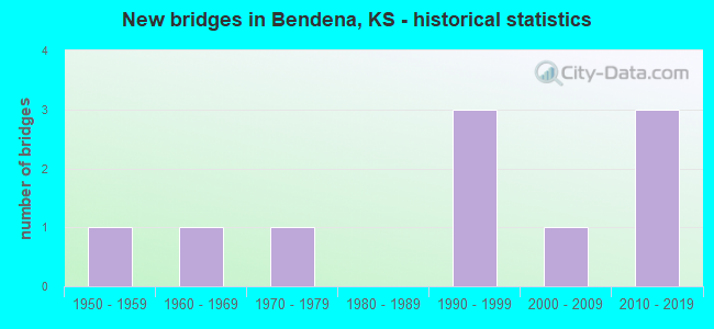 New bridges in Bendena, KS - historical statistics
