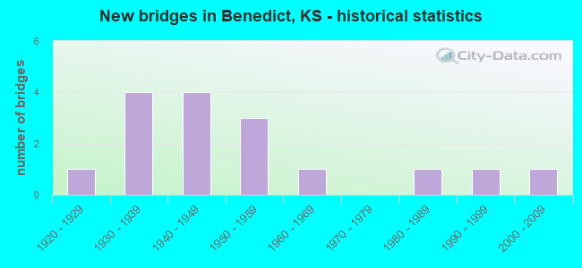 New bridges in Benedict, KS - historical statistics