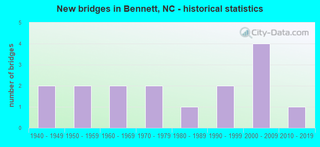 New bridges in Bennett, NC - historical statistics