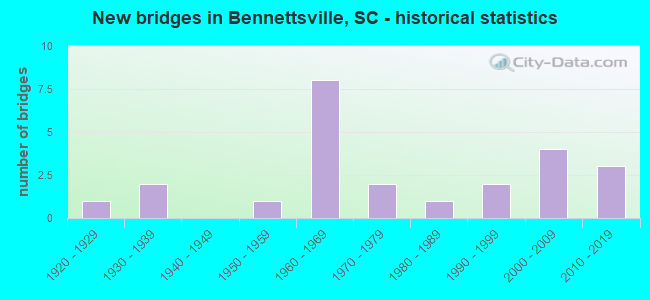 New bridges in Bennettsville, SC - historical statistics