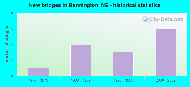 New bridges in Bennington, NE - historical statistics